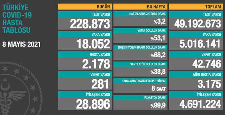إحصائيات كورونا في تركيا بحسب وزارة الصحة 8/5/2021