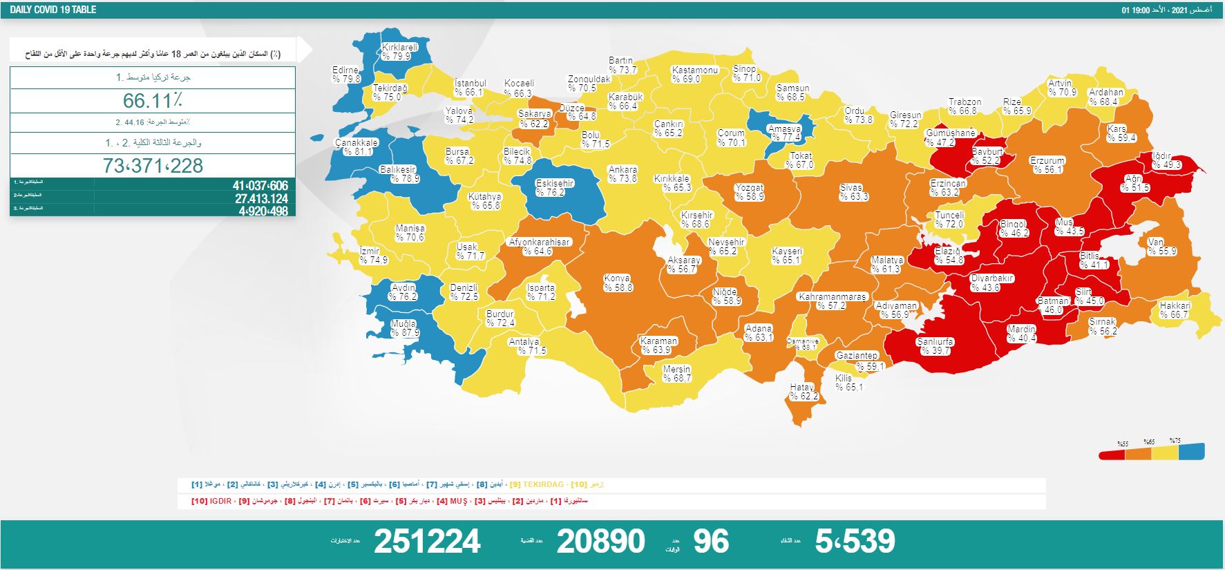 انخفاض في إصابات كورونا في عموم تركيا